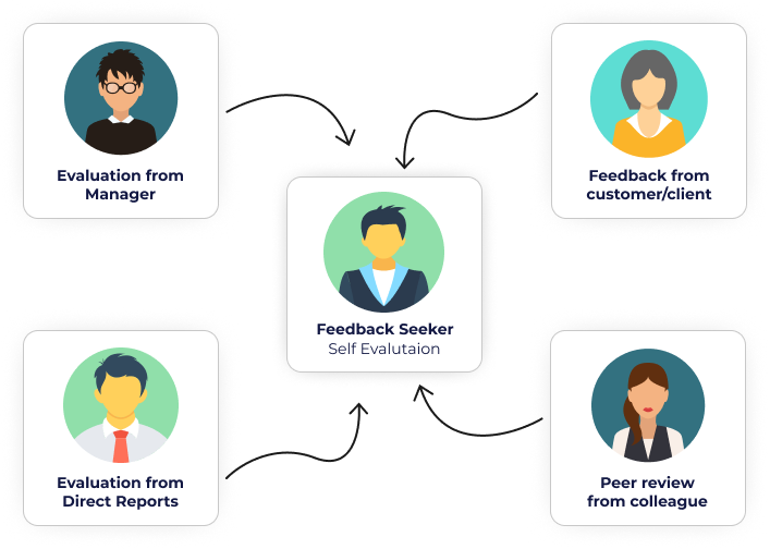 360 degree development