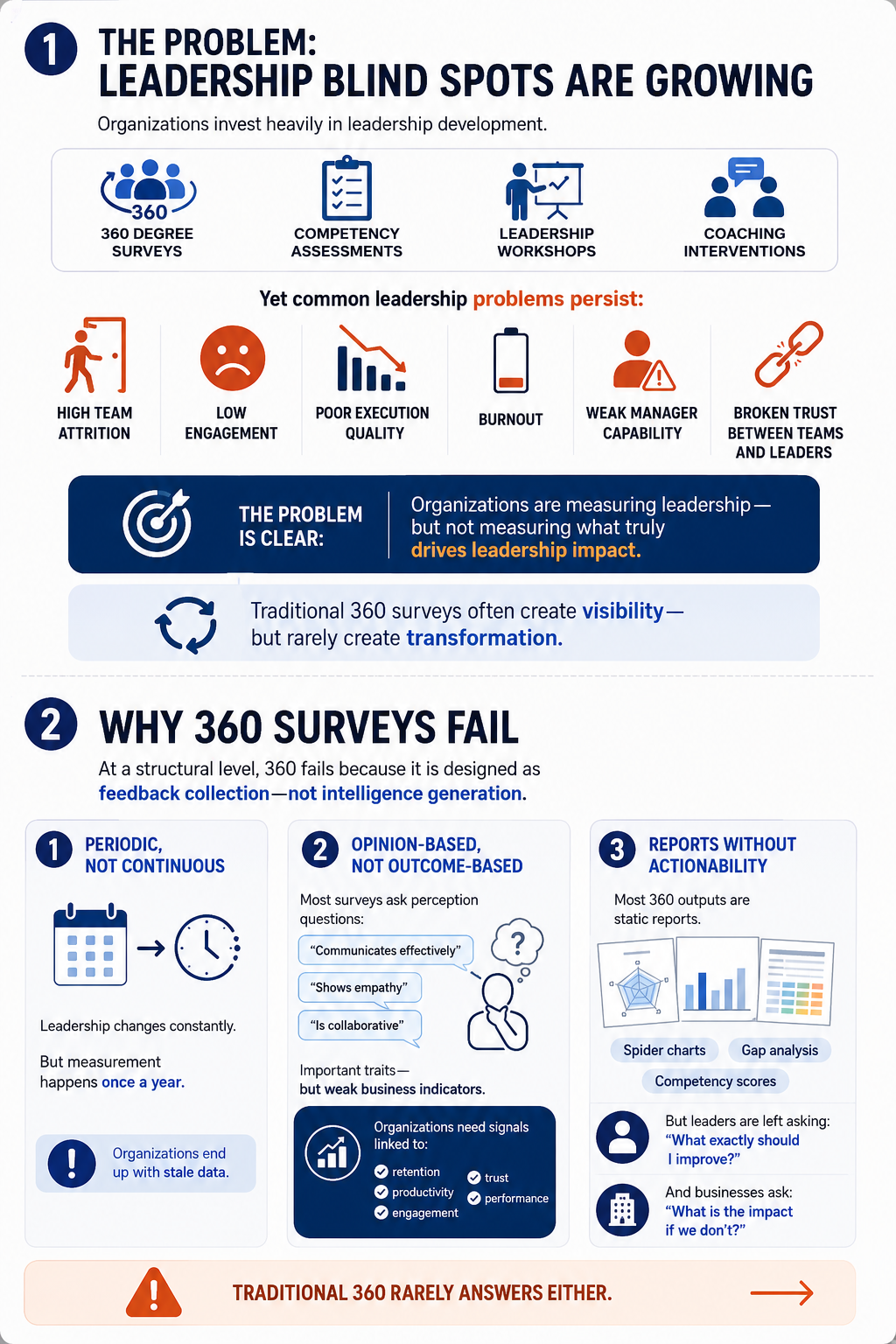 why 360 fails