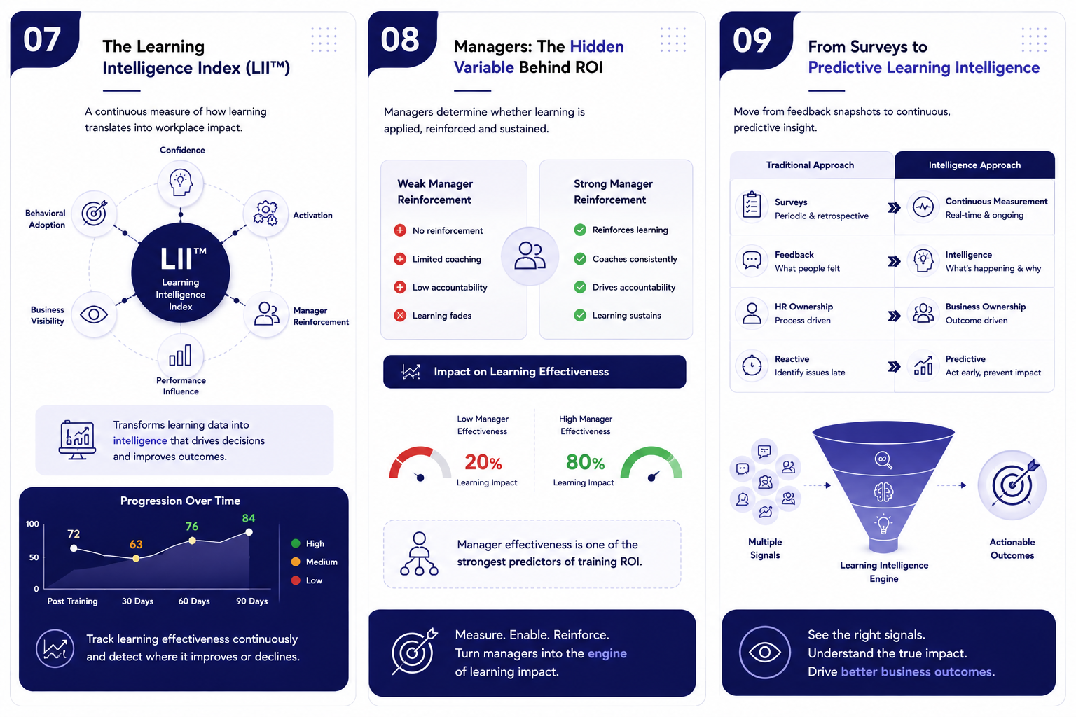 Learning Intelligence Index